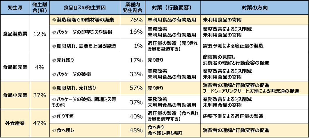事業系食品ロス