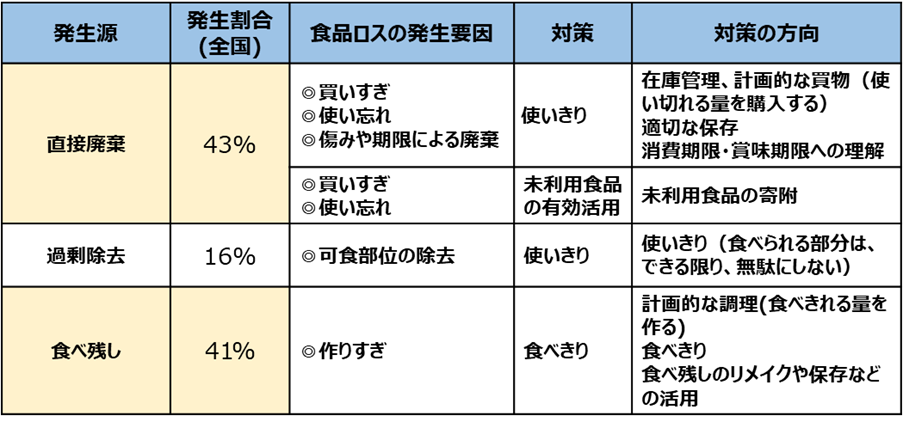家庭系食品ロス