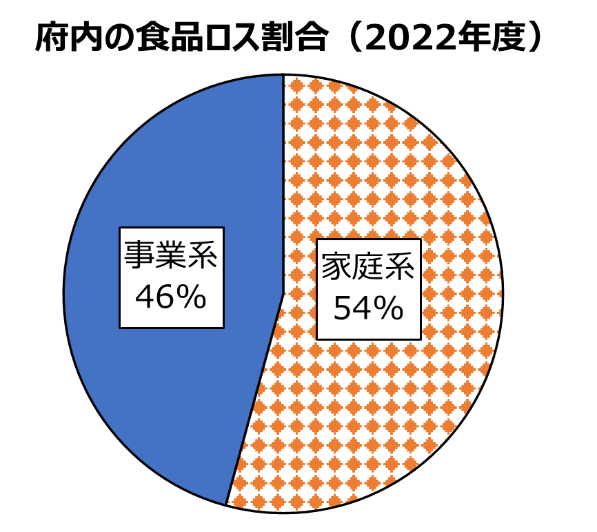 大阪府の食品ロス割合