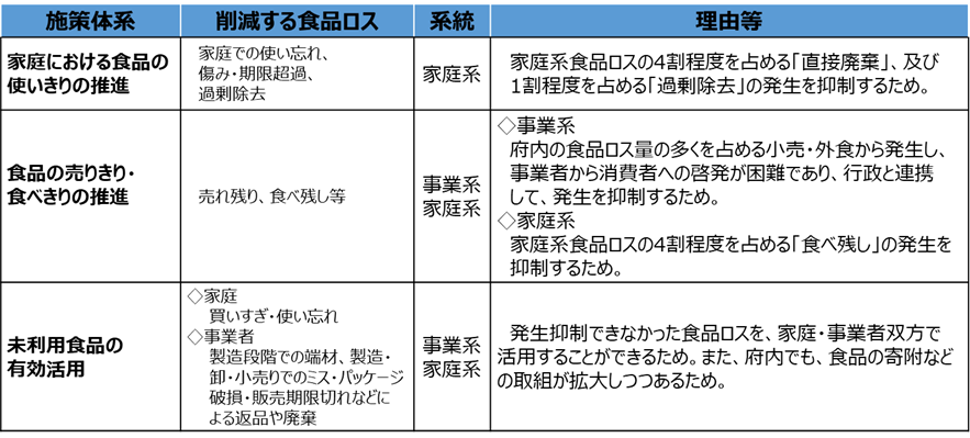 施策の体系と削減する食品ロス