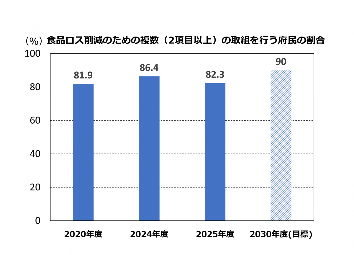 食品ロス削減のための複数（2項目以上）の取組を行う府民の割合