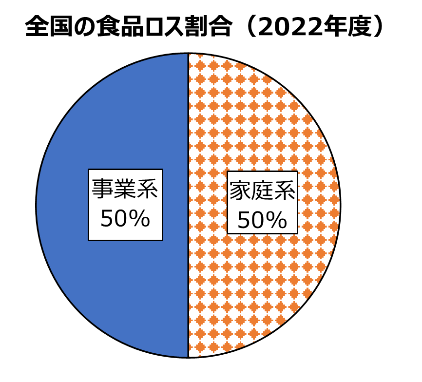 全国の食品ロス割合