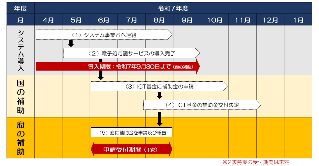 申請及び報告の流れ