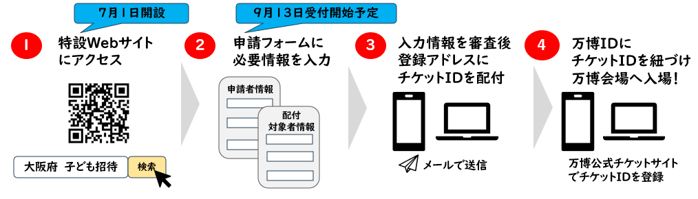 申請の流れ