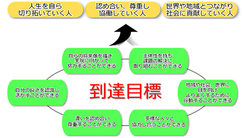 到達目標