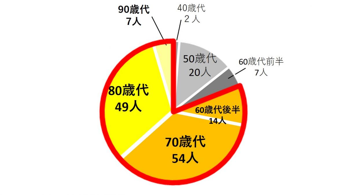 グラフ1-2