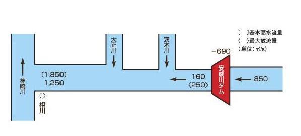 流配図