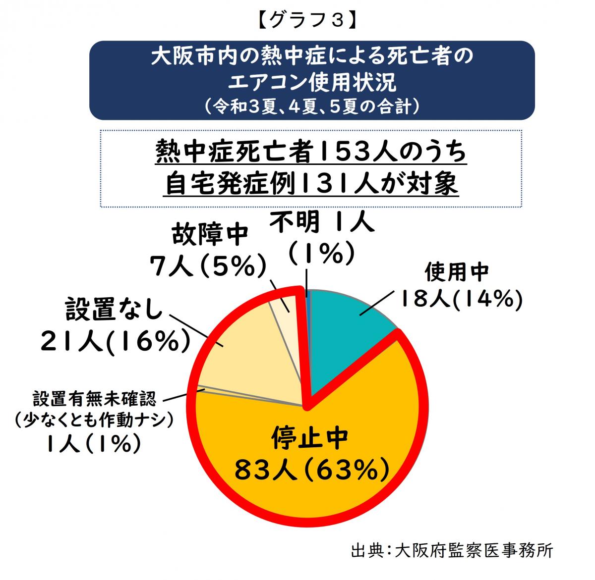 エアコン使用状況