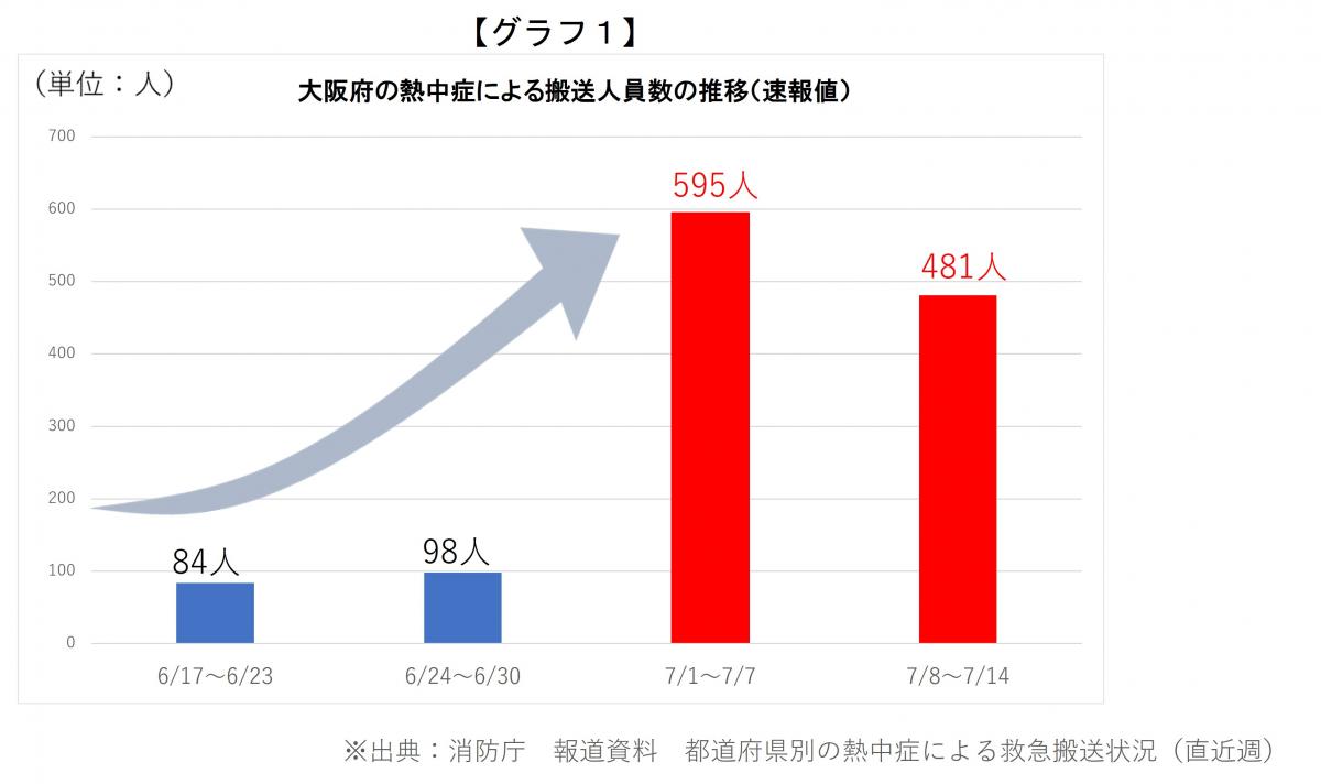 直近週の搬送者数