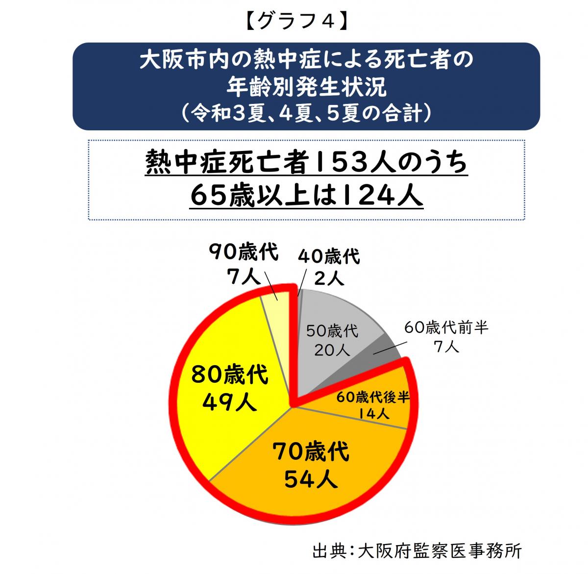 年齢別
