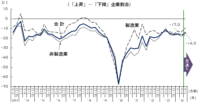 業況判断DIの推移