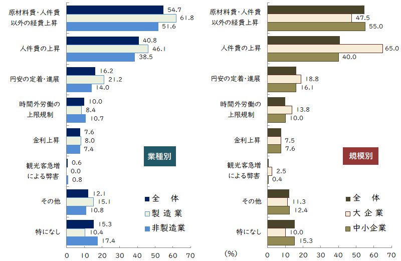 経営上の課題