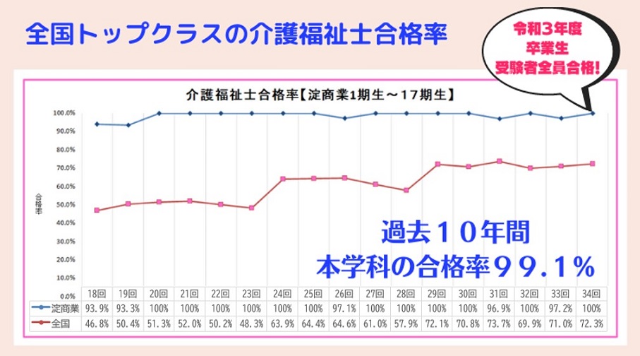 介護福祉士過去10年の合格率は99.1パーセントです