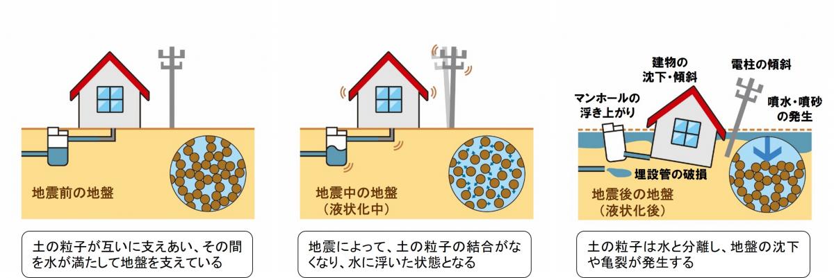 液状化現象とは（引用：国土交通省）