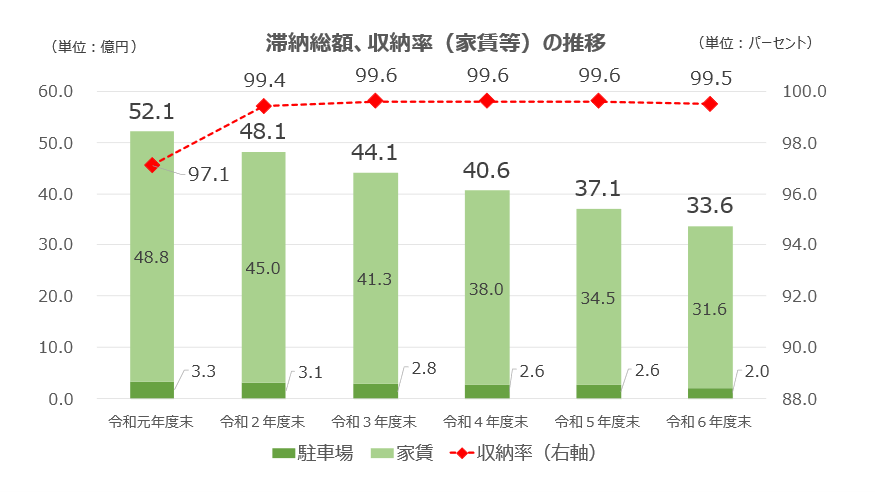 滞納総額と収納率（家賃等）の推移