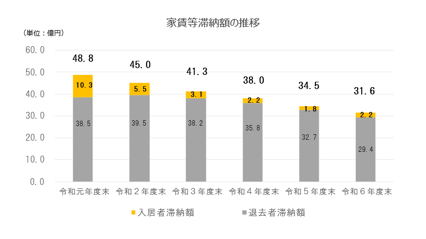 家賃等滞納額の推移