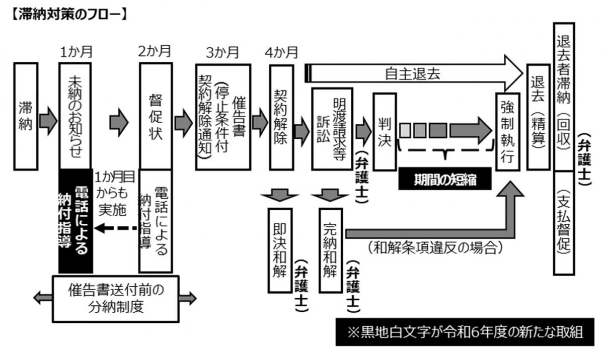 滞納対策フロー