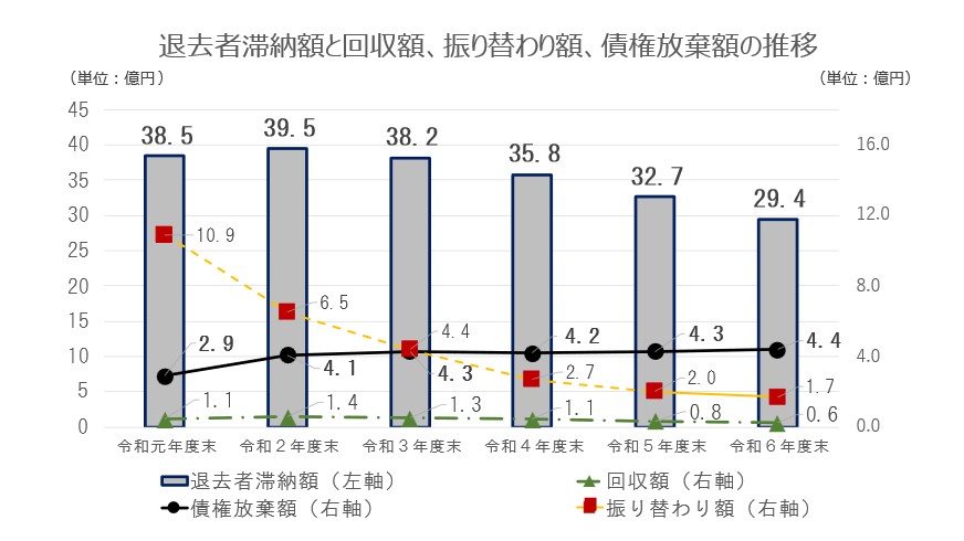 退去者滞納額と回収額、振り替わり額、債権放棄額の推移