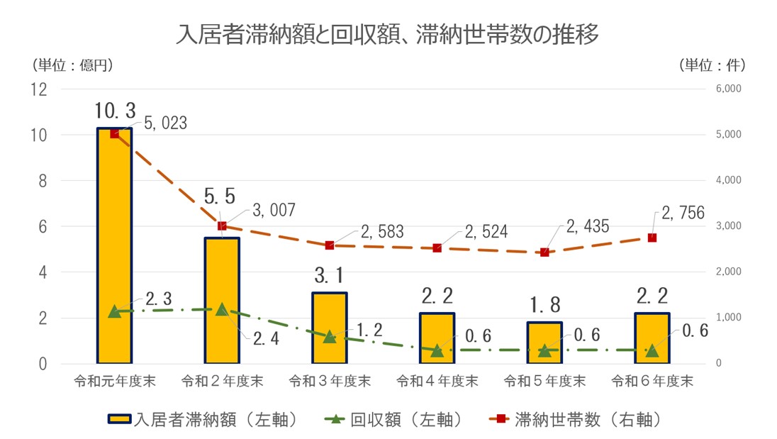 入居者滞納額と回収額、滞納世帯数の推移