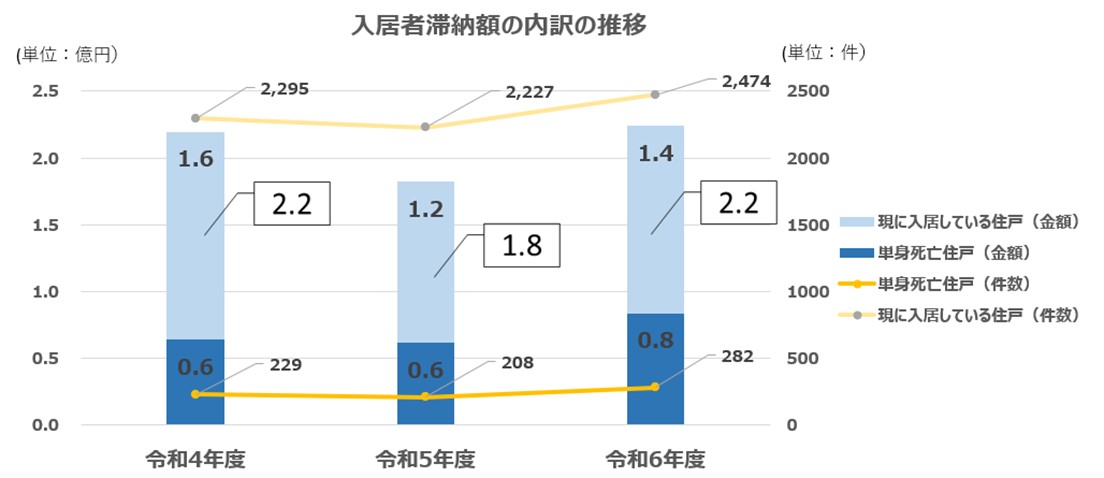 入居者滞納額の内訳の推移