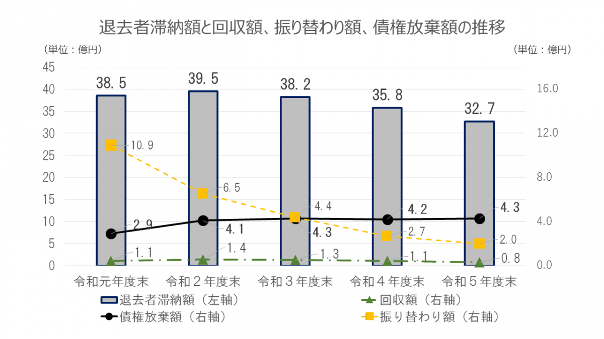 退去者滞納額と回収額、振り替わり額、債権放棄額の推移
