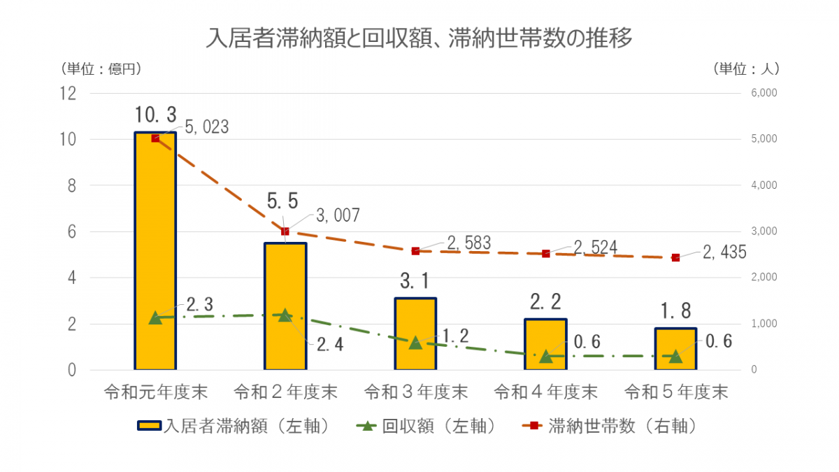 入居者滞納額と収納額、滞納世帯数の推移