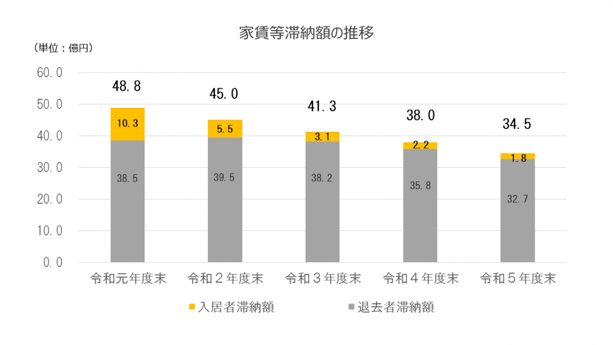 家賃等滞納額の推移