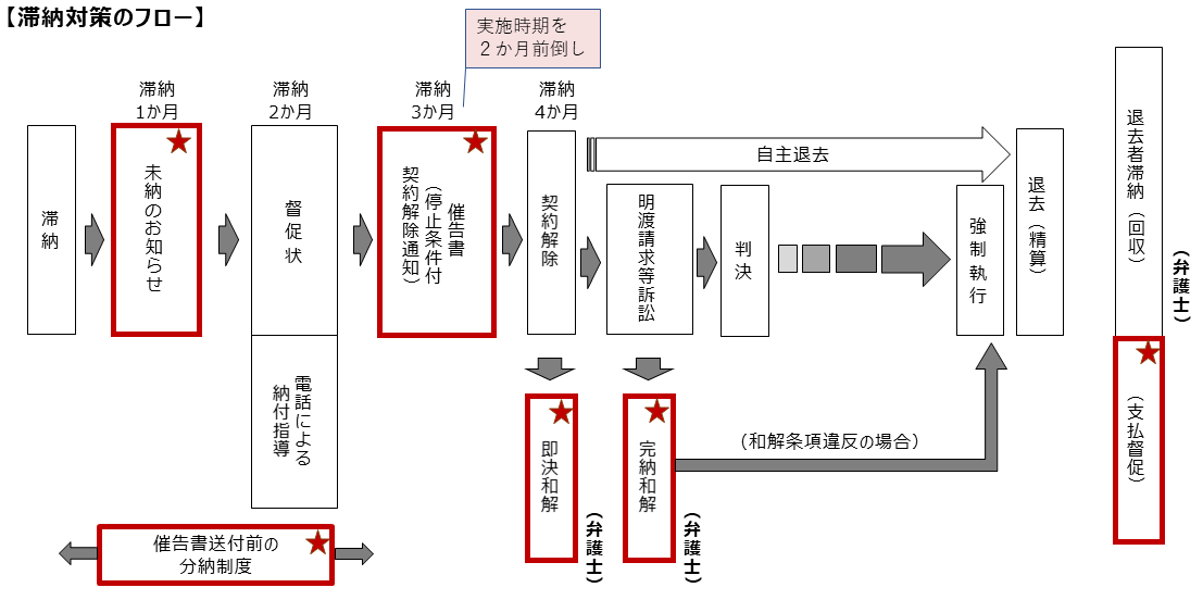 滞納対策のフロー