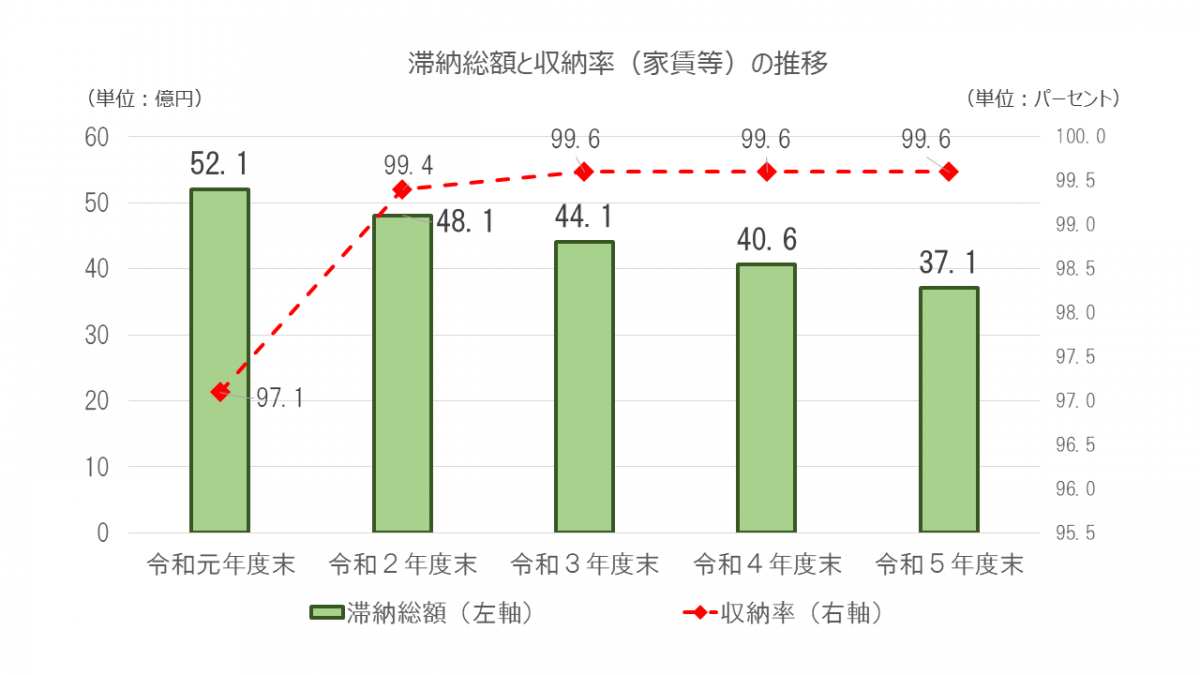 滞納総額と収納率（家賃等）の推移