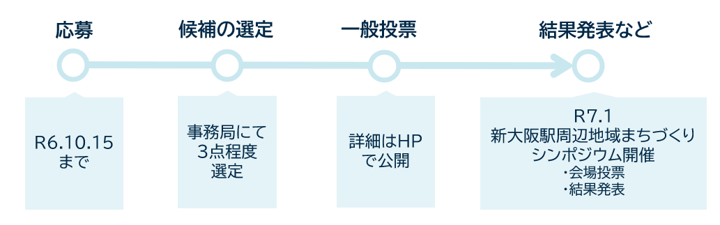 選考方法