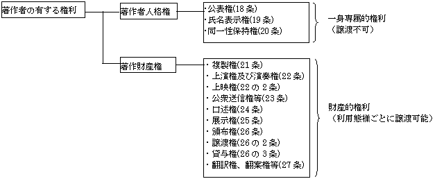 著作権の種類