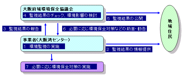 環境監視の流れ