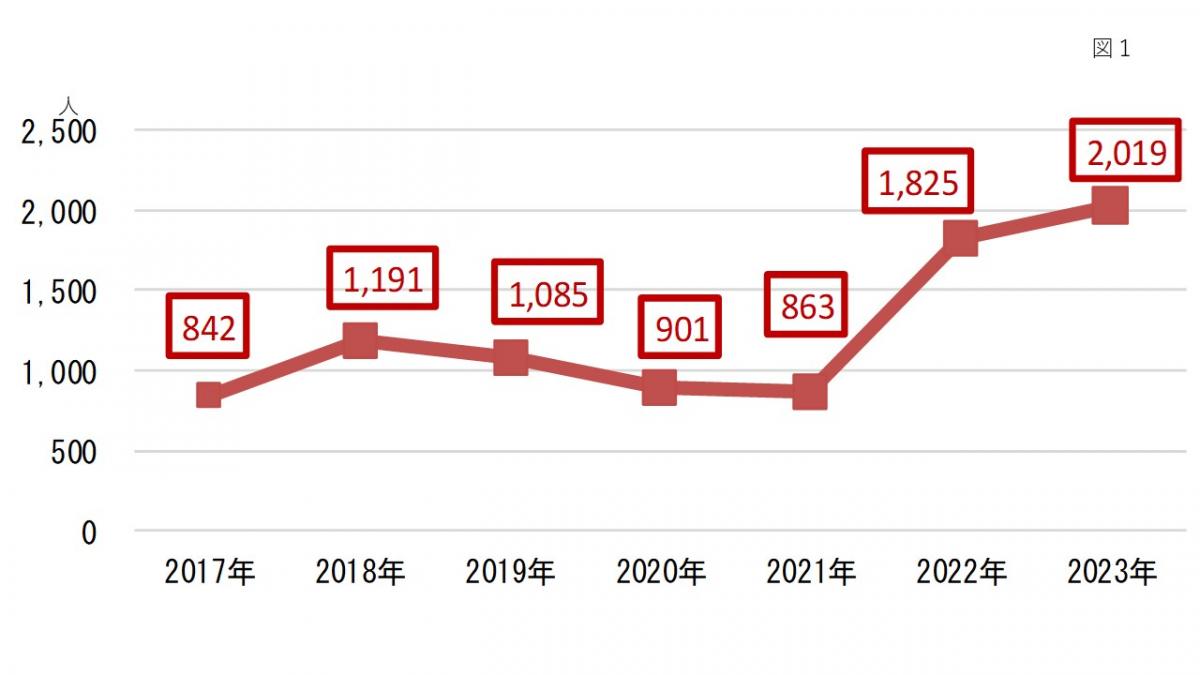 大阪府の経年的梅毒報告数