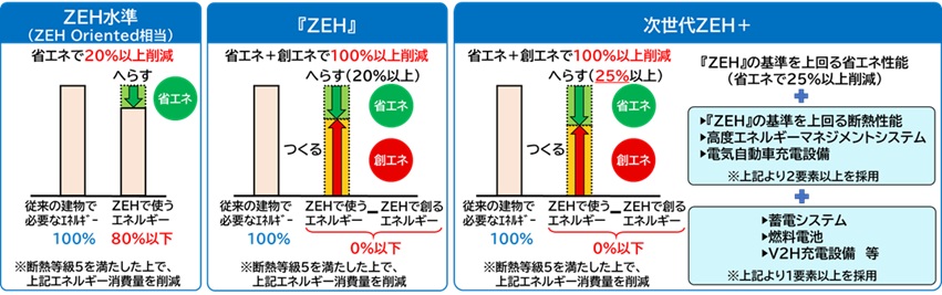 ZEHの種類