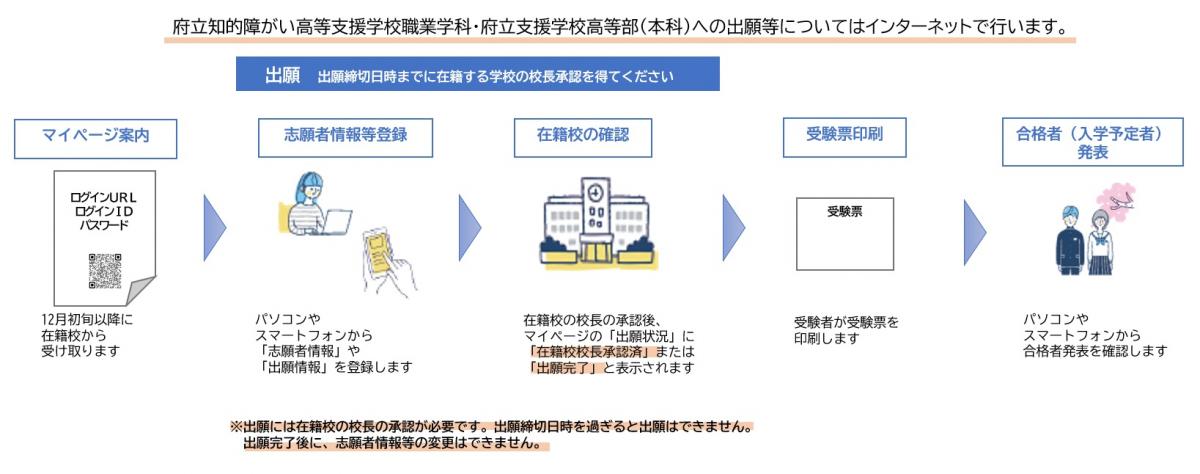 オンライン出願フロー図（支援学校）