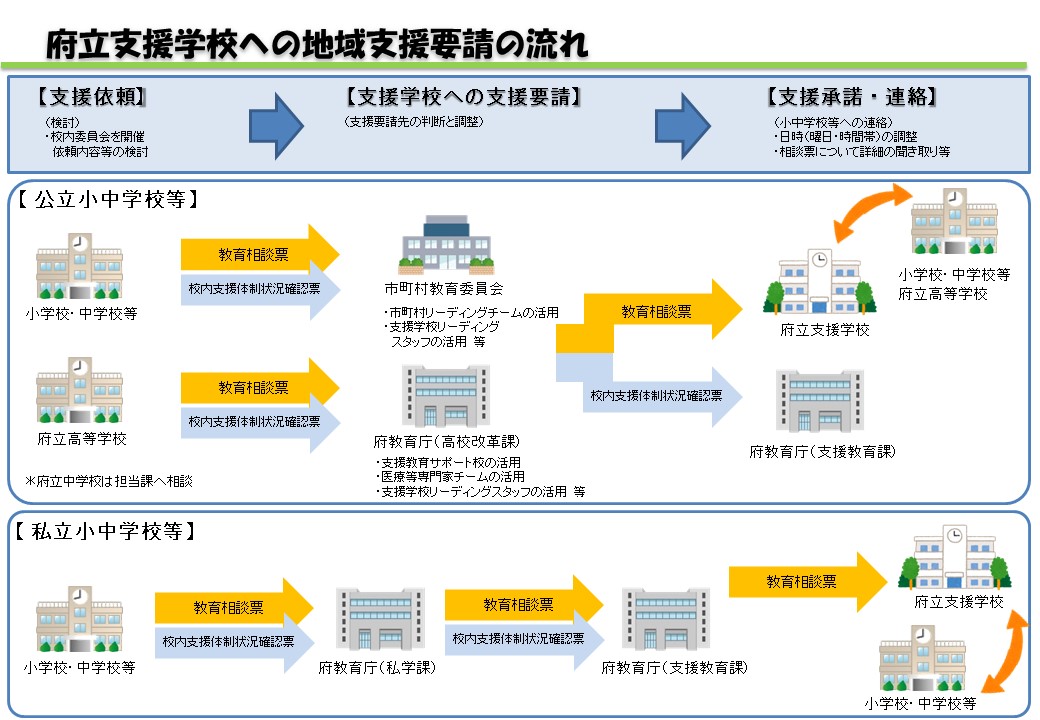 府立支援学校への地域支援要請の流れ図