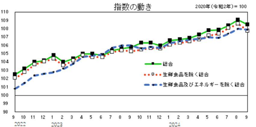 指数の動き
