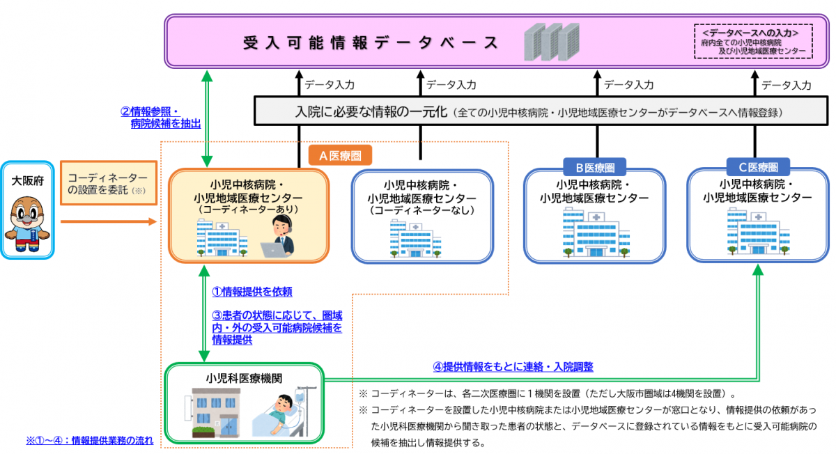 小児医療連携体制・受入体制構築事業