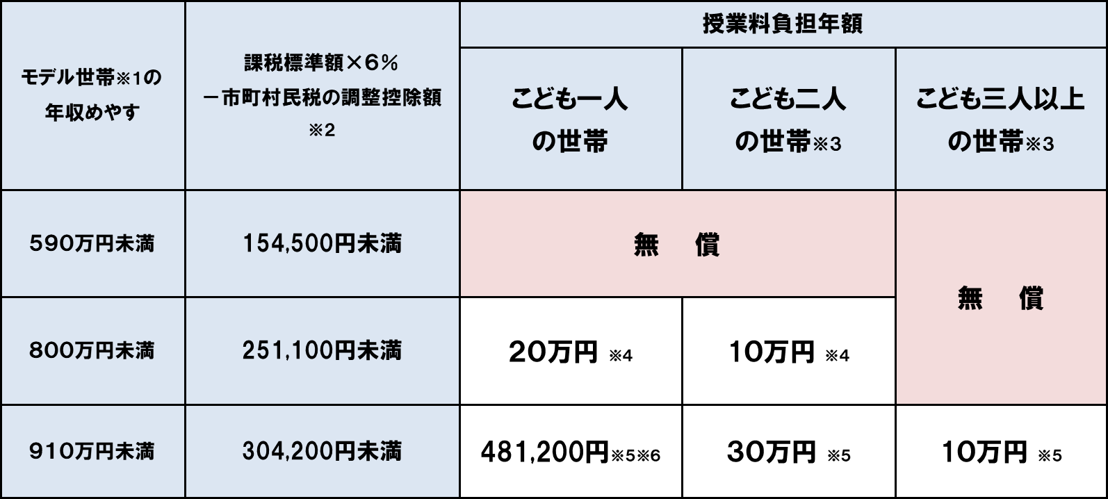 保護者負担額