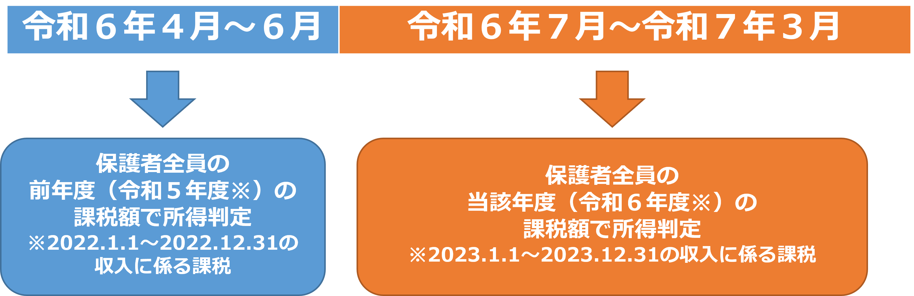 所得判定の年度について説明