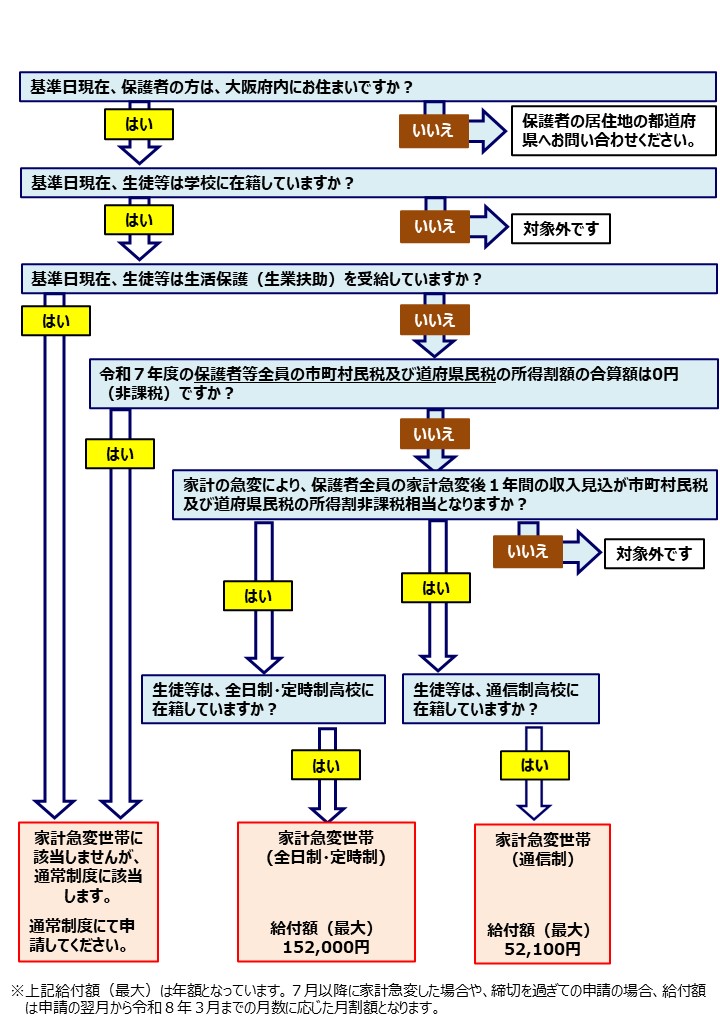 shikyutaisyo_flow