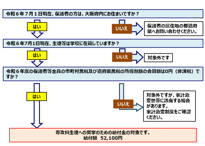 shikyutaisyo_flow