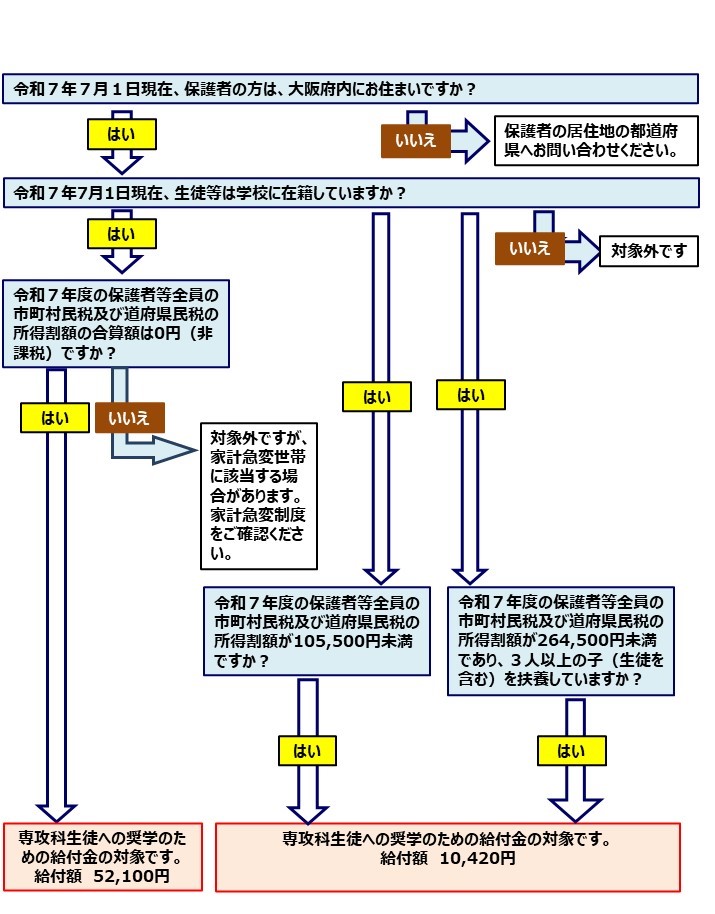 shikyutaisyo_flow