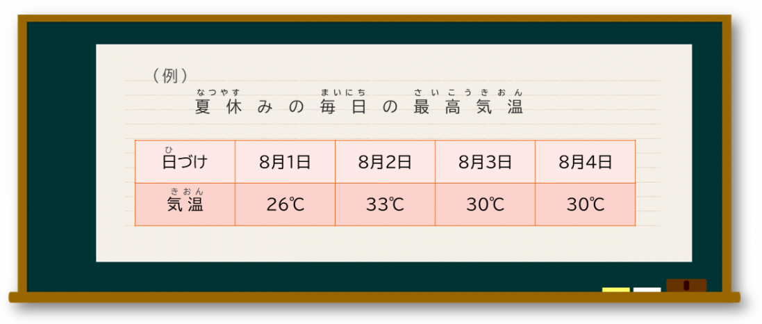 夏休みの毎日の最高気温