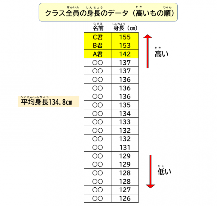 クラス全員の身長のデータ