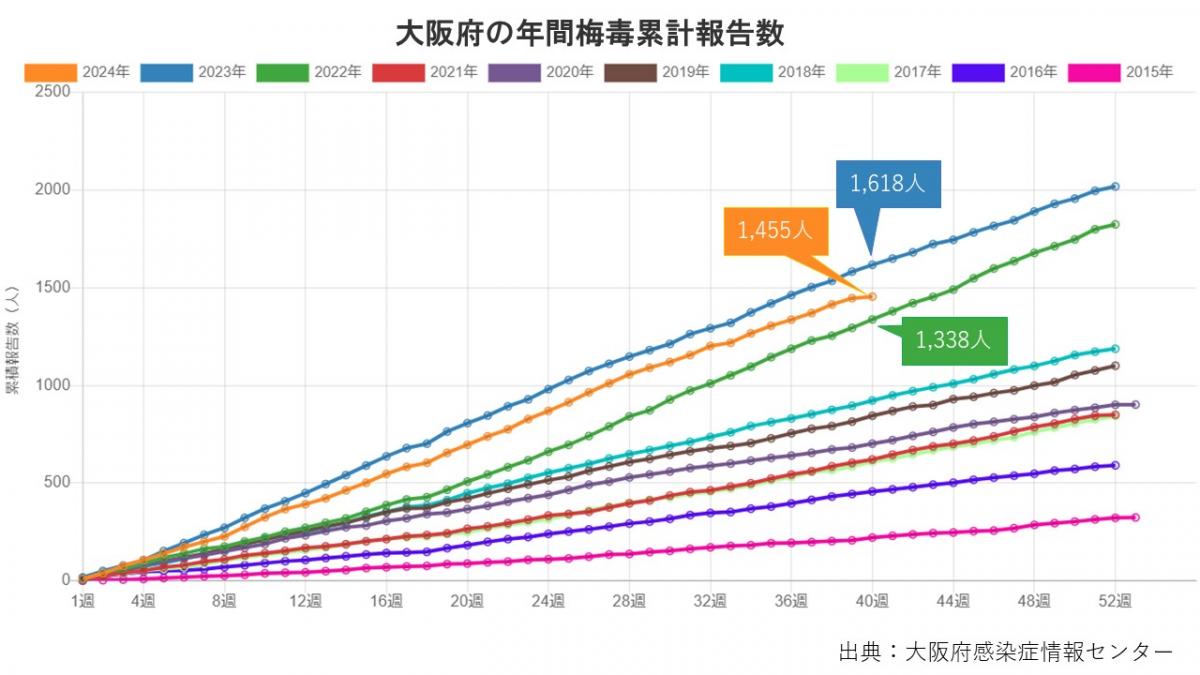 大阪府の年間梅毒累計報告数