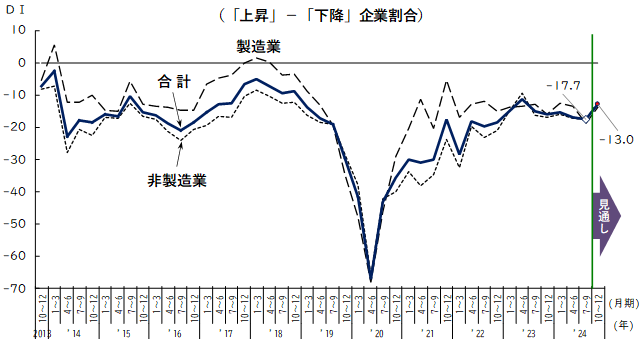 DIの推移