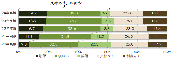 夏季賞与