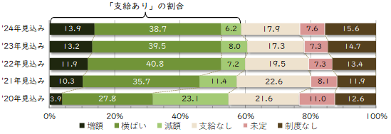 冬季賞与