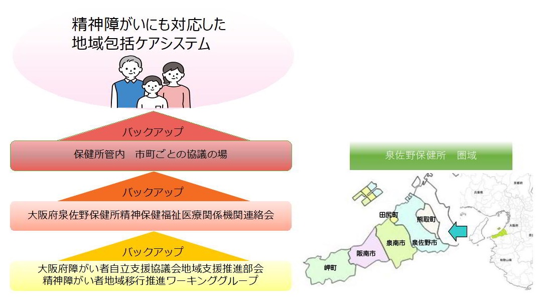 大阪府泉佐野保健所精神保健福祉医療関係機関連絡会の概念図